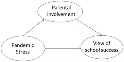 What happened to parents’ views of school success for autistic children during the COVID-19 pandemic?